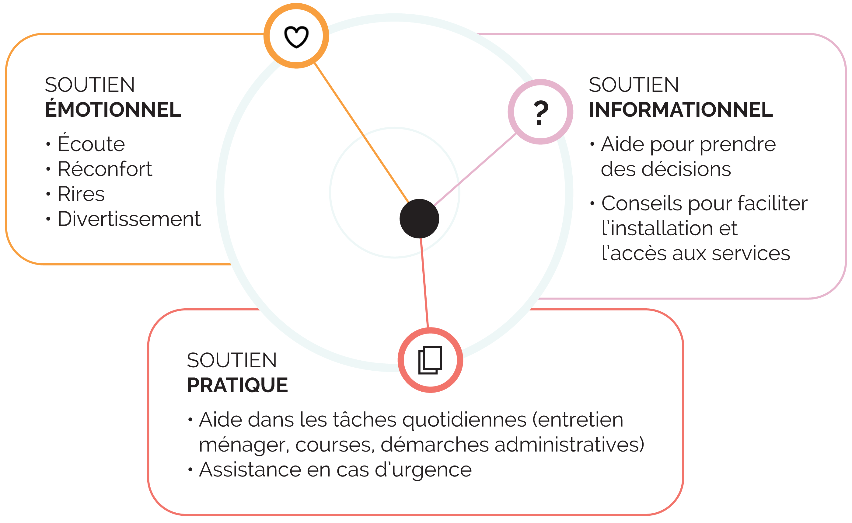 Diversifier ses sources de soutien