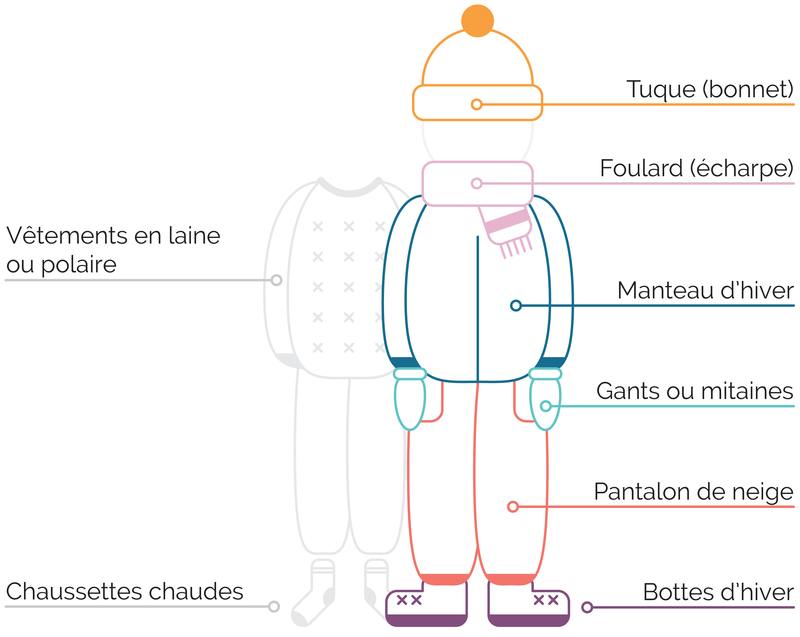V&ecirc;tements en laine ou polaire ; chaussettes chaudes ; tuque (bonnet) ; foulard (&eacute;charpe) ; manteau d'hiver ; gants ou mitaines ; pantalon de neige ; botte d'hiver